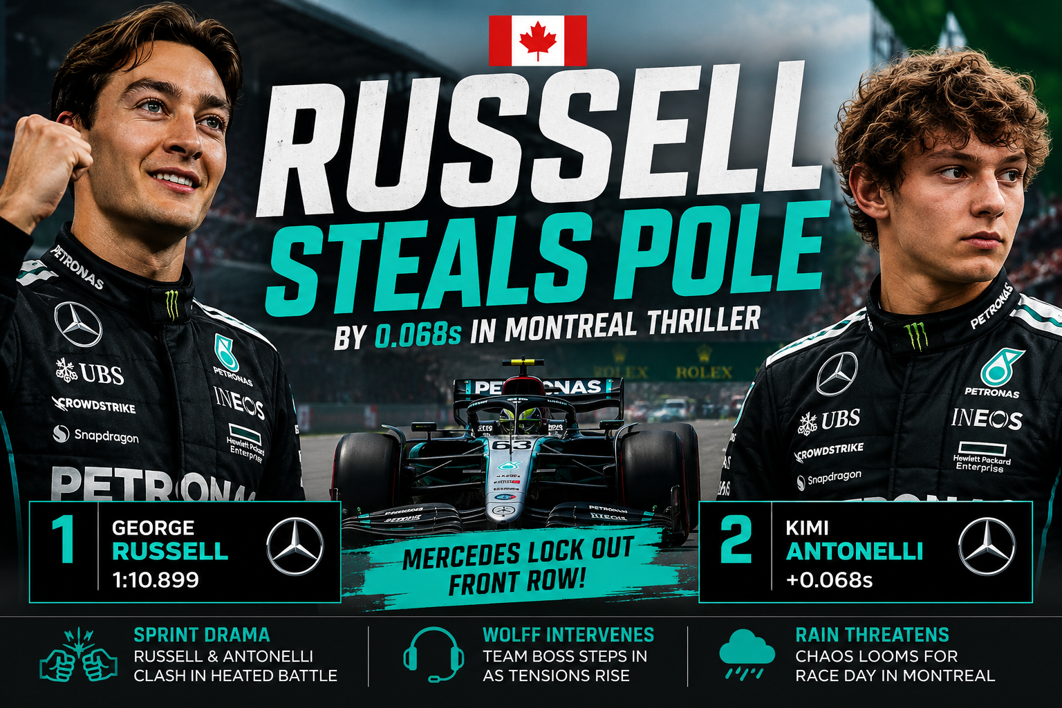 News graphic announcing pole position: two Mercedes drivers flank a Formula One car; bold headline reads 'RUSSELL STEALS POLE' with 'BY 0.068s IN MONTREAL THRILLER'.