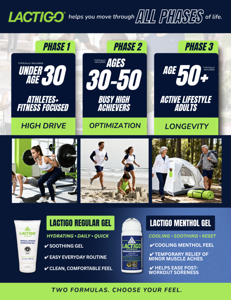 Screenshot 2026-08-14 at 10557 pm • Sports Rewind Media Lactigo banner with'ALL PHASES OF LIFE' and three Phase cards: Under 30 athletes, Ages 30-50, and 50+ adults.