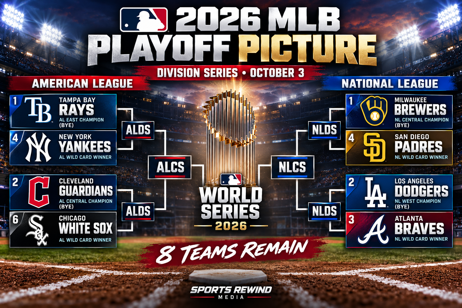 Playoffs • Sports Rewind Media MLB Playoff picture